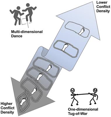 Path of intuitive compassion to transform conflicts into enduring peace and prosperity: Symmetry across domains of reiterated prisoner's dilemma, dyadic active inference, and Mahayana Buddhism